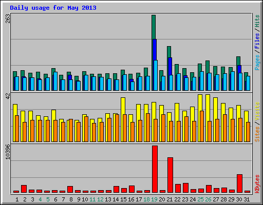Daily usage for May 2013