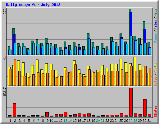 Daily usage for July 2013
