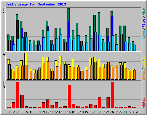 Daily usage for September 2013