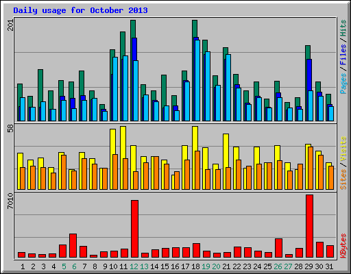 Daily usage for October 2013