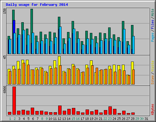 Daily usage for February 2014
