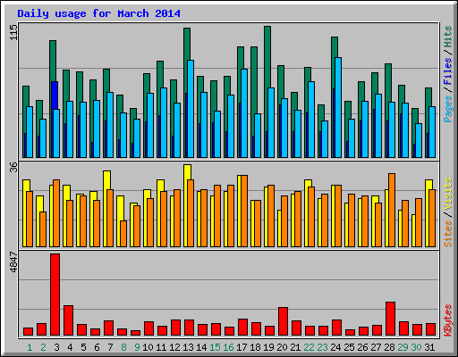 Daily usage for March 2014