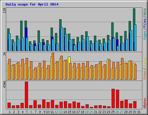 Daily usage for April 2014