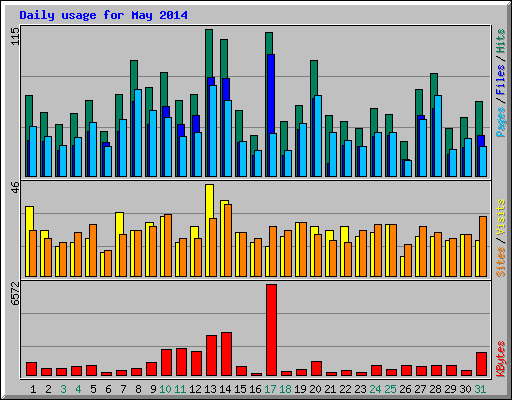Daily usage for May 2014