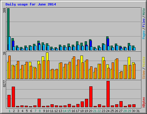 Daily usage for June 2014