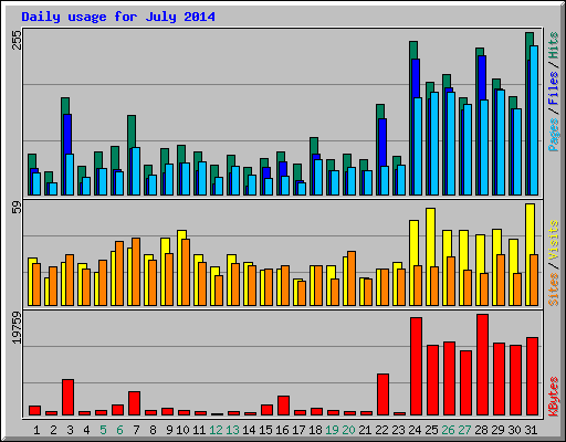 Daily usage for July 2014