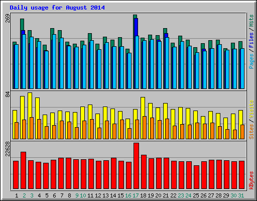 Daily usage for August 2014