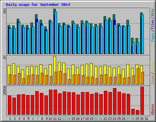 Daily usage for September 2014