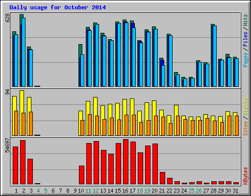 Daily usage for October 2014
