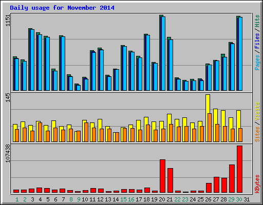 Daily usage for November 2014