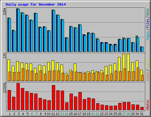 Daily usage for December 2014