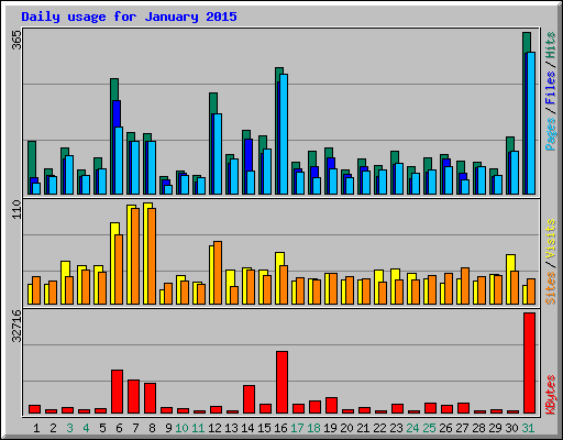Daily usage for January 2015
