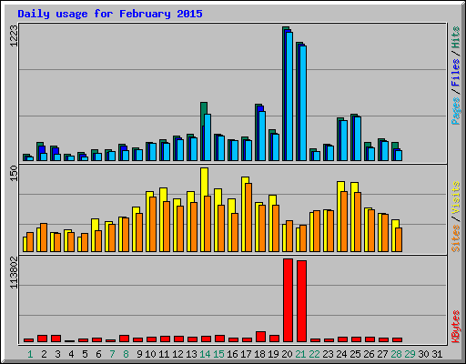 Daily usage for February 2015