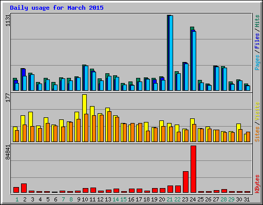 Daily usage for March 2015