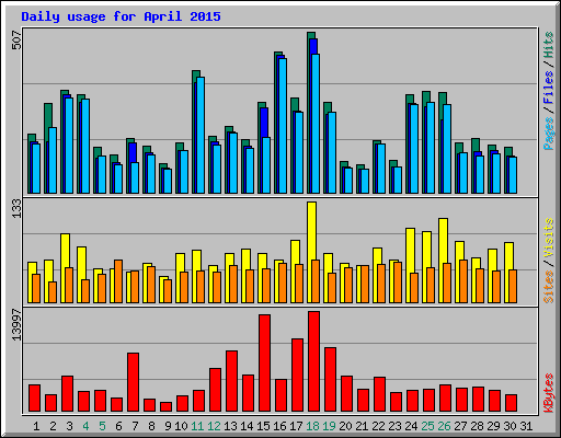 Daily usage for April 2015