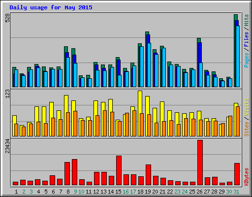 Daily usage for May 2015