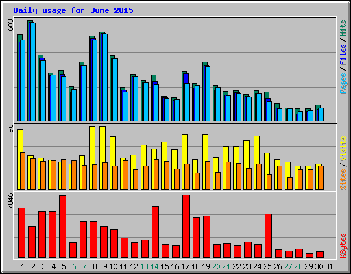 Daily usage for June 2015