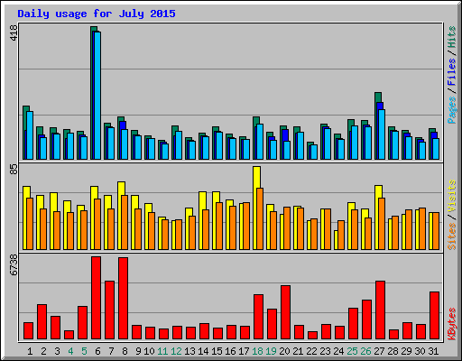 Daily usage for July 2015