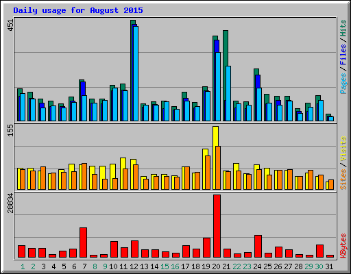 Daily usage for August 2015