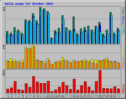 Daily usage for October 2015
