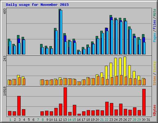 Daily usage for November 2015