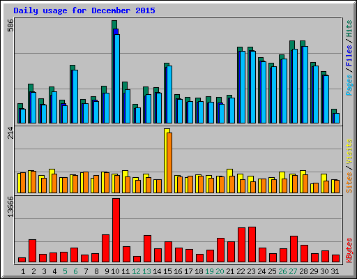 Daily usage for December 2015