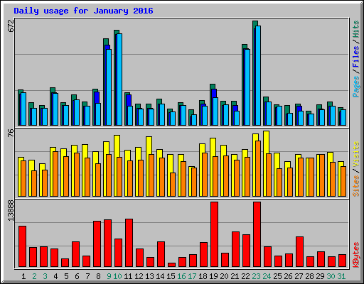 Daily usage for January 2016