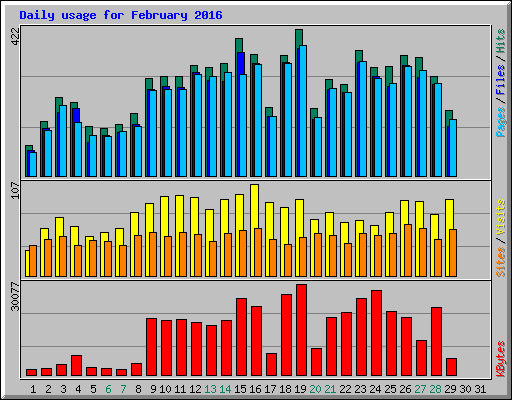Daily usage for February 2016