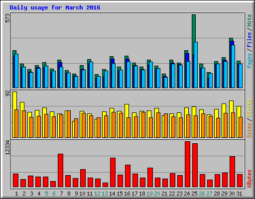 Daily usage for March 2016