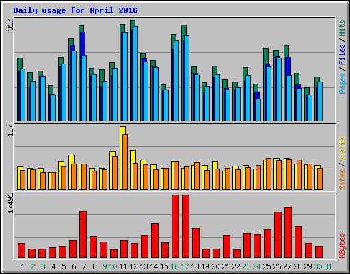 Daily usage for April 2016