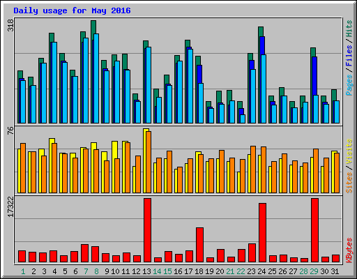 Daily usage for May 2016