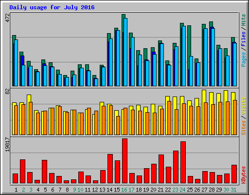 Daily usage for July 2016
