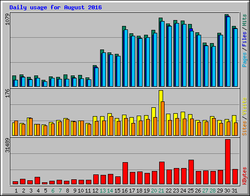 Daily usage for August 2016