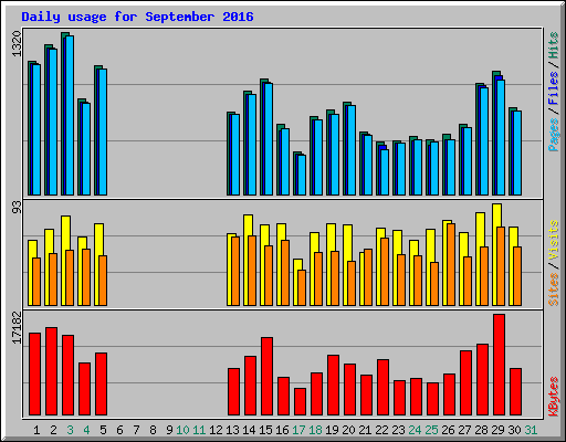 Daily usage for September 2016