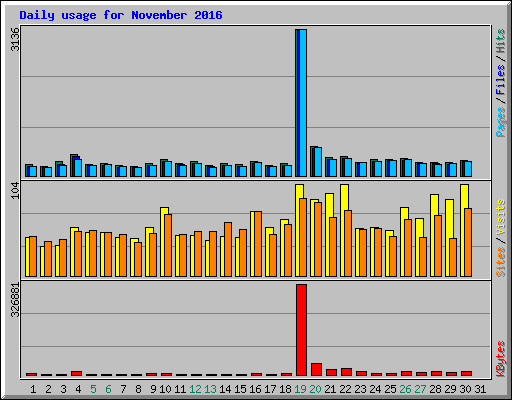 Daily usage for November 2016