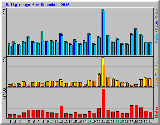 Daily usage for December 2016