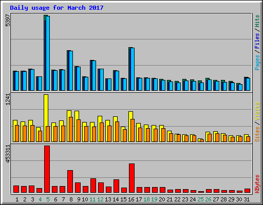 Daily usage for March 2017