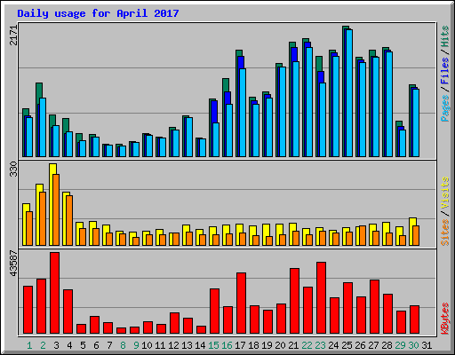 Daily usage for April 2017