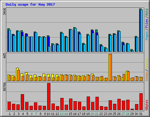 Daily usage for May 2017