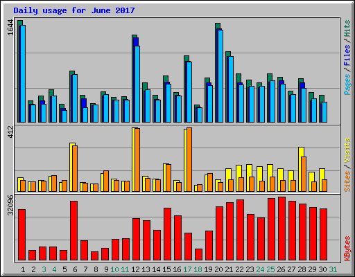 Daily usage for June 2017