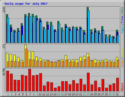 Daily usage for July 2017