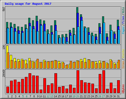Daily usage for August 2017