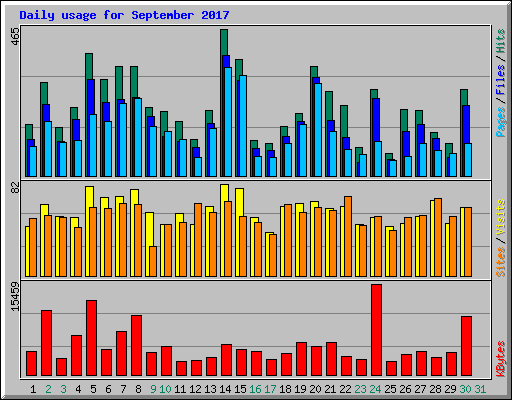 Daily usage for September 2017