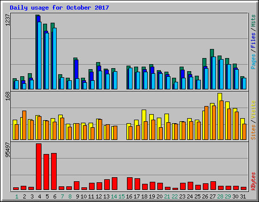 Daily usage for October 2017