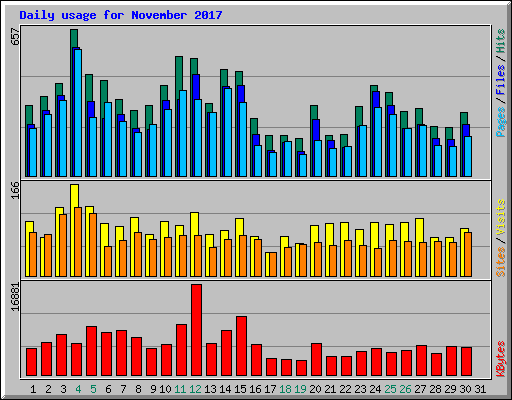 Daily usage for November 2017