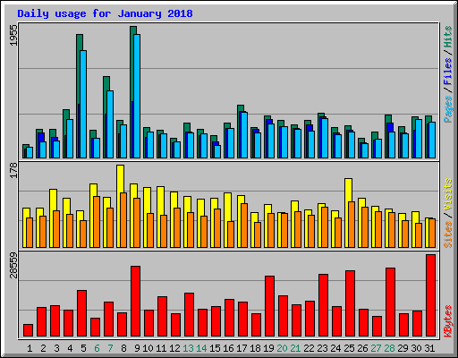 Daily usage for January 2018