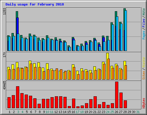 Daily usage for February 2018