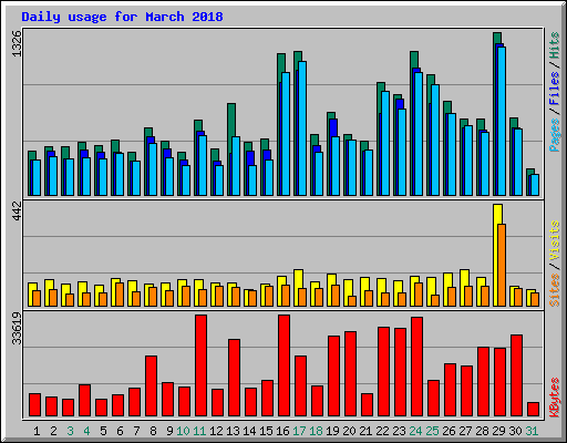 Daily usage for March 2018