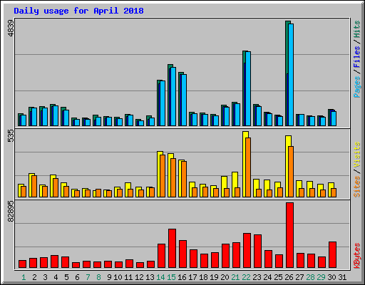 Daily usage for April 2018