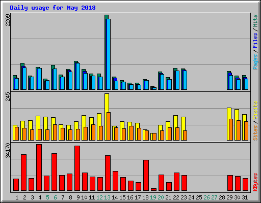 Daily usage for May 2018
